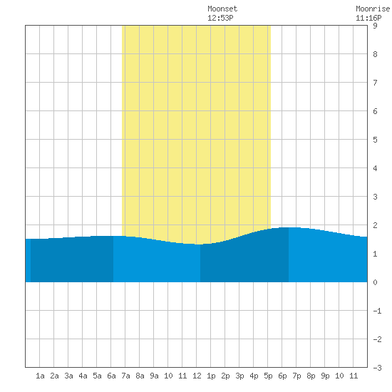 Rhems tide chart for Tuesday, November 15, 2022
