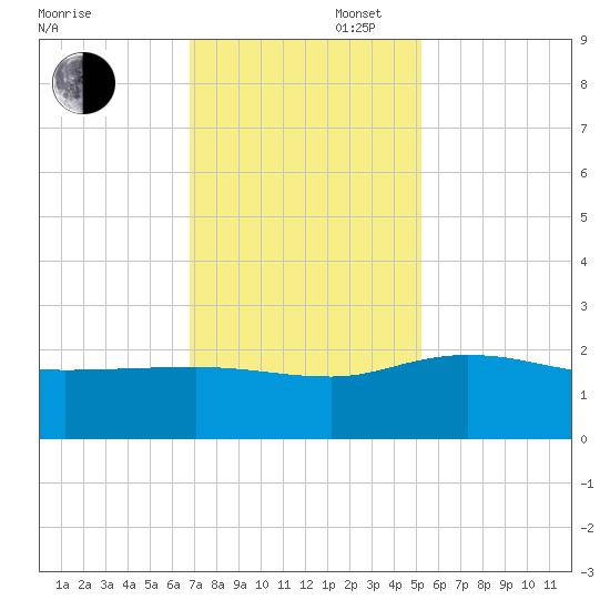 Rhems tide chart for Wednesday, November 16, 2022