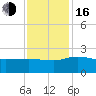 Rhems tide chart for Wednesday, November 16, 2022