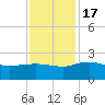 Rhems tide chart for Thursday, November 17, 2022
