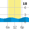 Rhems tide chart for Friday, November 18, 2022