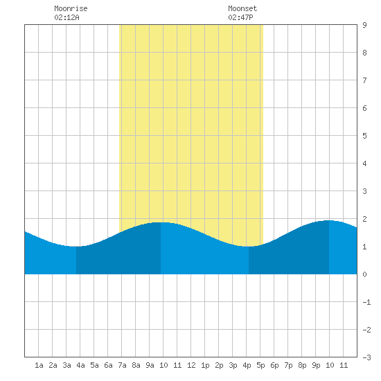 Rhems tide chart for Saturday, November 19, 2022