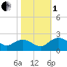 Rhems tide chart for Tuesday, November 1, 2022