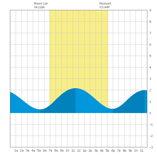 Rhems tide chart for Monday, November 21, 2022
