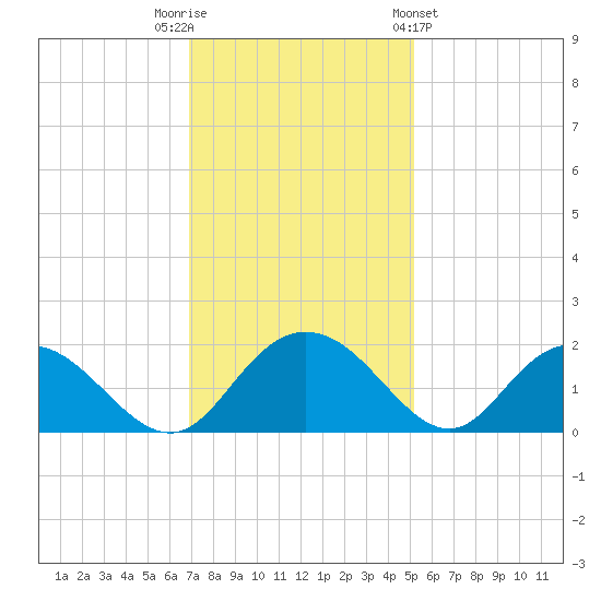 Rhems tide chart for Tuesday, November 22, 2022