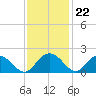 Rhems tide chart for Tuesday, November 22, 2022