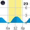 Rhems tide chart for Wednesday, November 23, 2022