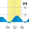 Rhems tide chart for Thursday, November 24, 2022