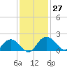 Rhems tide chart for Sunday, November 27, 2022