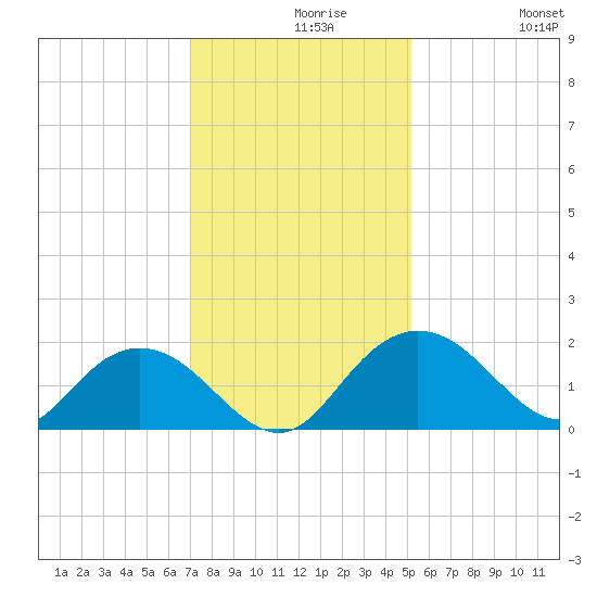 Rhems tide chart for Monday, November 28, 2022