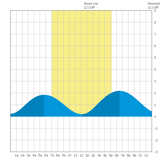 Rhems tide chart for Tuesday, November 29, 2022