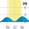 Rhems tide chart for Tuesday, November 29, 2022