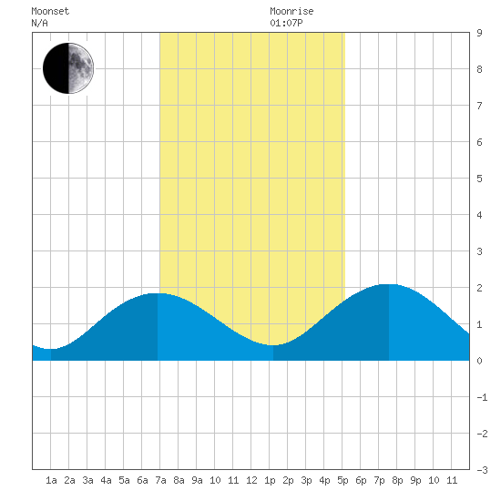 Rhems tide chart for Wednesday, November 30, 2022