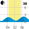 Rhems tide chart for Wednesday, November 30, 2022