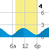 Rhems tide chart for Friday, November 4, 2022