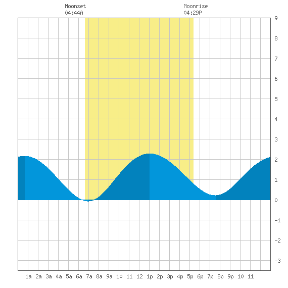Rhems tide chart for Sunday, November 6, 2022