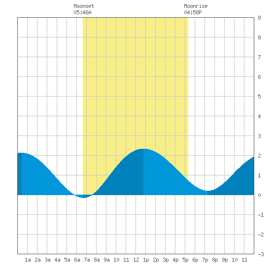 Rhems tide chart for Monday, November 7, 2022