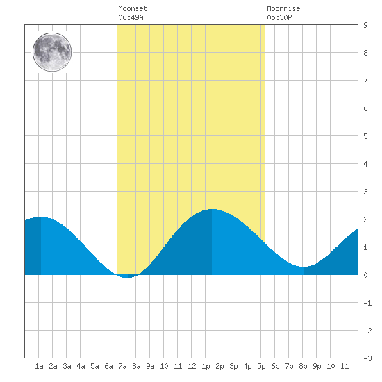 Rhems tide chart for Tuesday, November 8, 2022