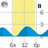 Rhems tide chart for Tuesday, November 8, 2022