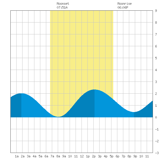 Rhems tide chart for Wednesday, November 9, 2022