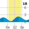 Rhems tide chart for Saturday, December 10, 2022