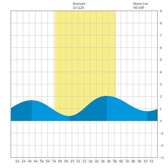 Rhems tide chart for Sunday, December 11, 2022