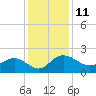 Rhems tide chart for Sunday, December 11, 2022
