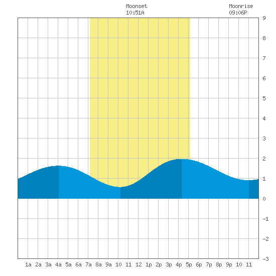 Rhems tide chart for Monday, December 12, 2022