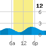 Rhems tide chart for Monday, December 12, 2022