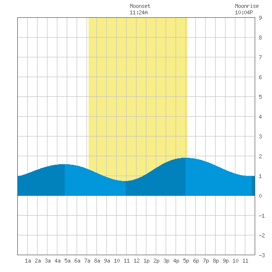 Rhems tide chart for Tuesday, December 13, 2022