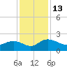Rhems tide chart for Tuesday, December 13, 2022