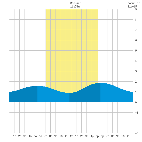 Rhems tide chart for Wednesday, December 14, 2022