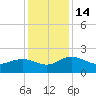 Rhems tide chart for Wednesday, December 14, 2022