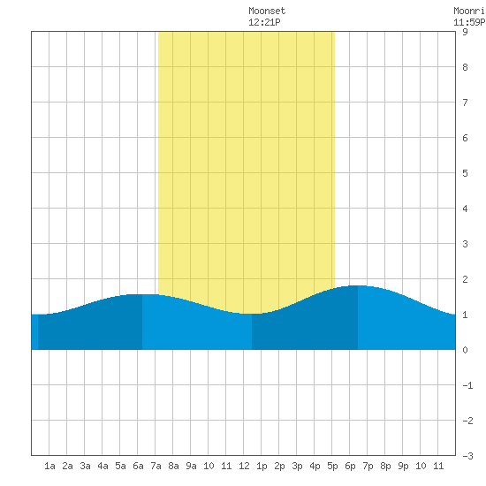 Rhems tide chart for Thursday, December 15, 2022