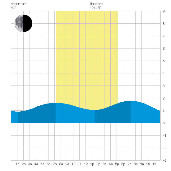 Rhems tide chart for Friday, December 16, 2022