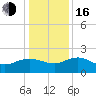 Rhems tide chart for Friday, December 16, 2022