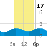 Rhems tide chart for Saturday, December 17, 2022