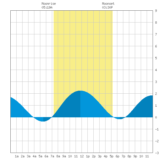 Rhems tide chart for Wednesday, December 21, 2022