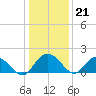 Rhems tide chart for Wednesday, December 21, 2022