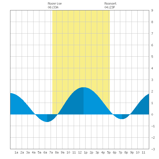 Rhems tide chart for Thursday, December 22, 2022