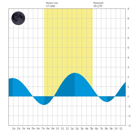 Rhems tide chart for Friday, December 23, 2022