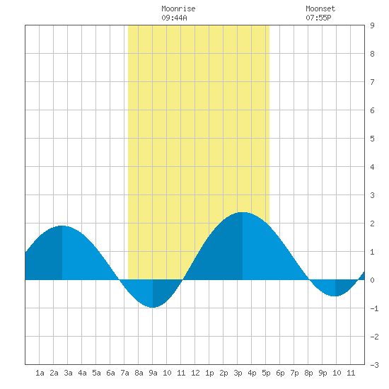 Rhems tide chart for Sunday, December 25, 2022