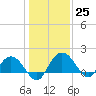 Rhems tide chart for Sunday, December 25, 2022