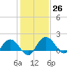 Rhems tide chart for Monday, December 26, 2022