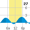 Rhems tide chart for Tuesday, December 27, 2022