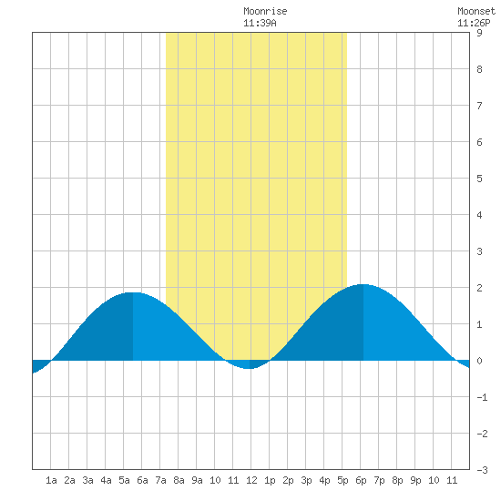 Rhems tide chart for Wednesday, December 28, 2022
