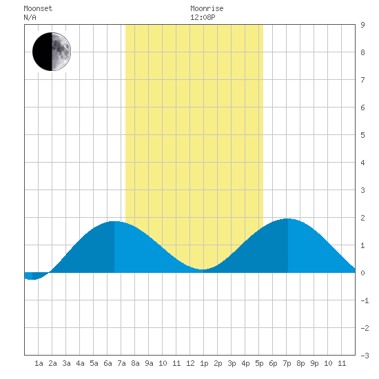 Rhems tide chart for Thursday, December 29, 2022