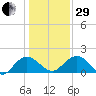 Rhems tide chart for Thursday, December 29, 2022