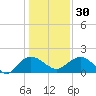 Rhems tide chart for Friday, December 30, 2022