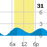Rhems tide chart for Saturday, December 31, 2022